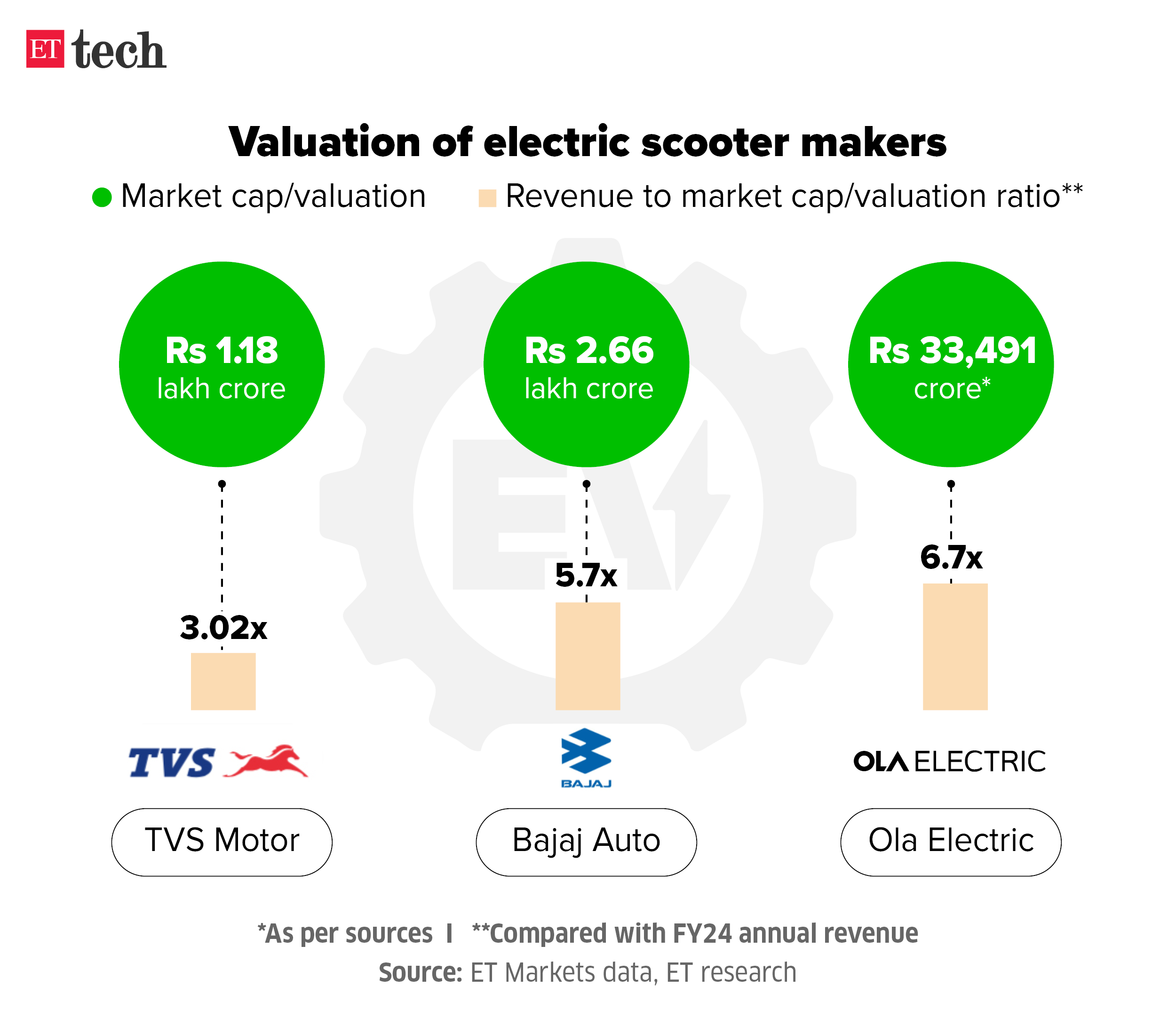 Electric scooter manufacturers valuation_July 2024_Graphics_ETTECH